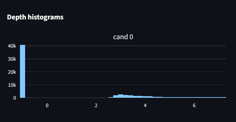 Depth Histogram - Candidate Pose looking up and away (neg y, x, pos x world)
