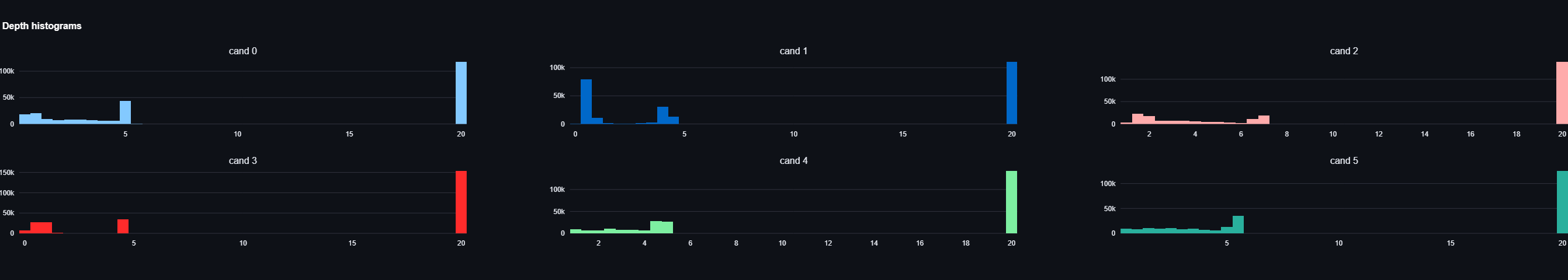 Depth histogram diagnostics