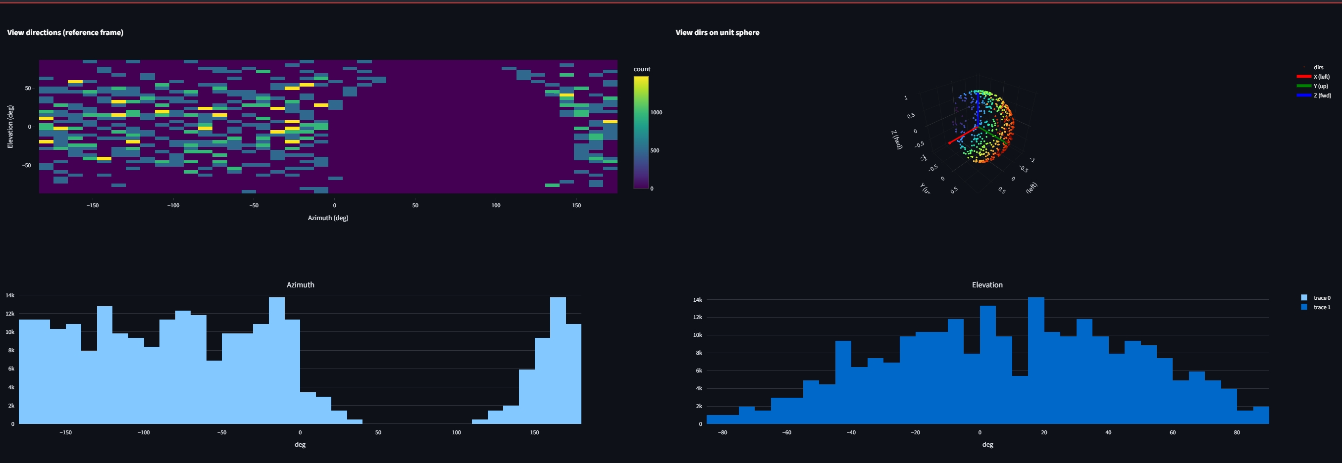 Direction and distance coverage over full circle