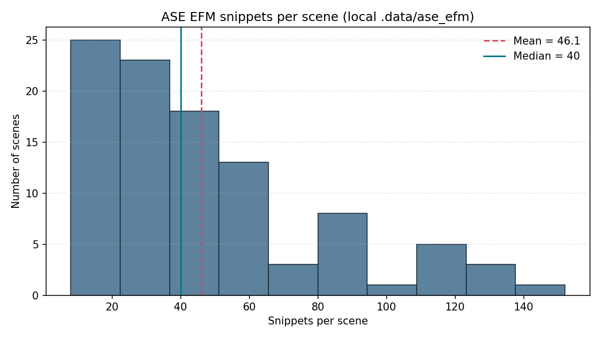 Histogram of snippets per scene in the local .data/ase_efm snapshot.