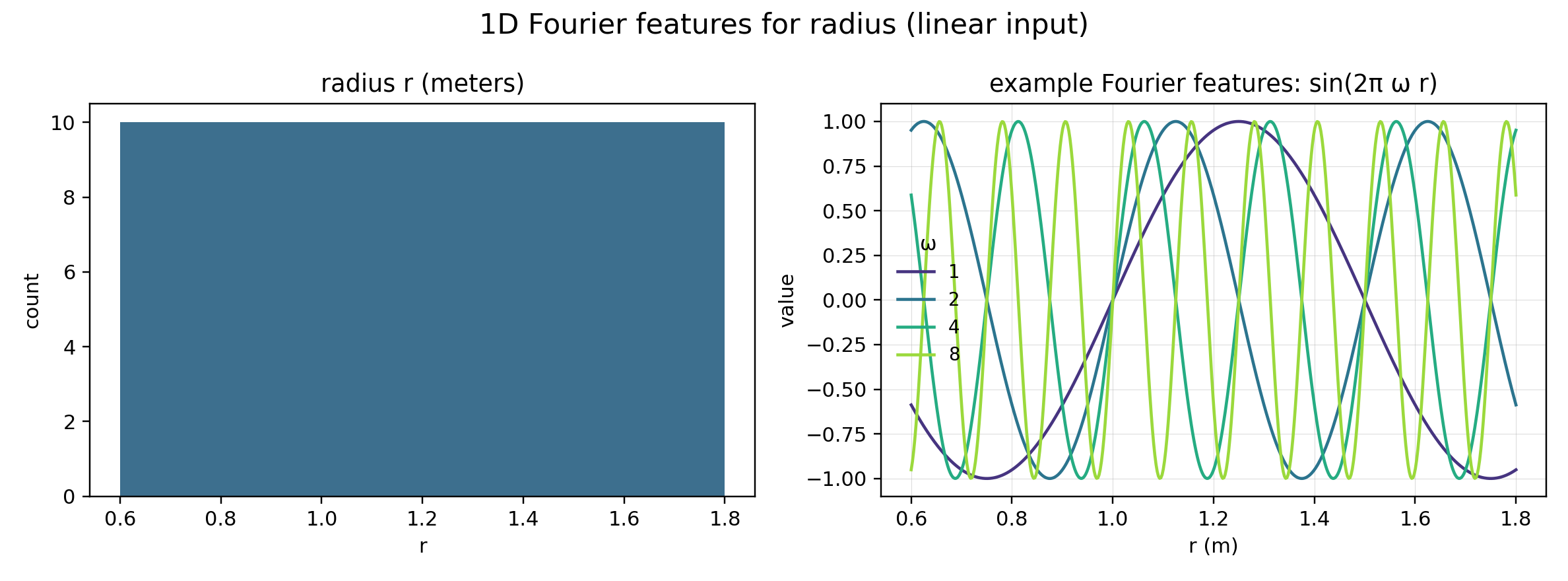 1D radius Fourier features with the default frequency bank.