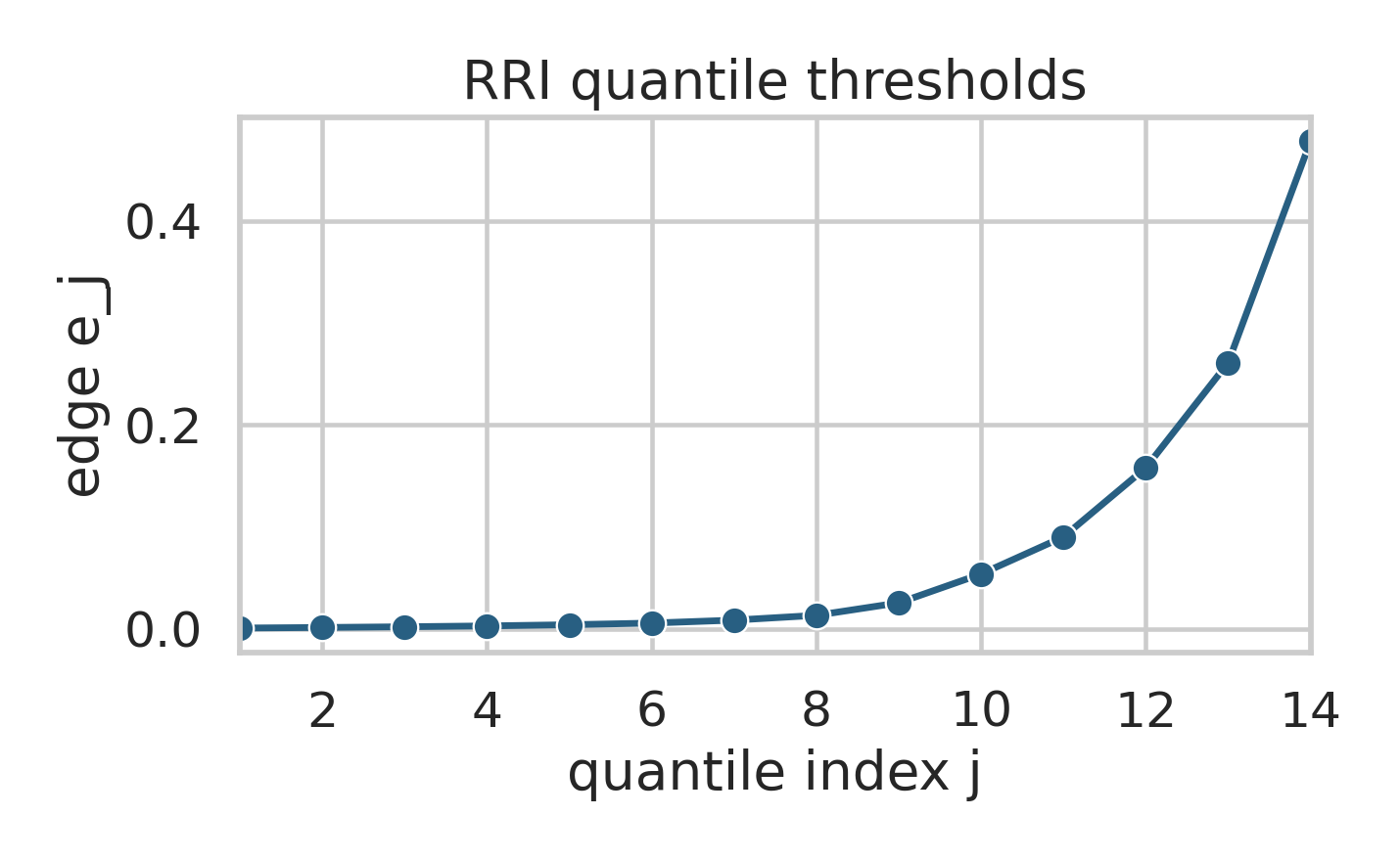 Quantile thresholds $e_j$ (Seaborn).