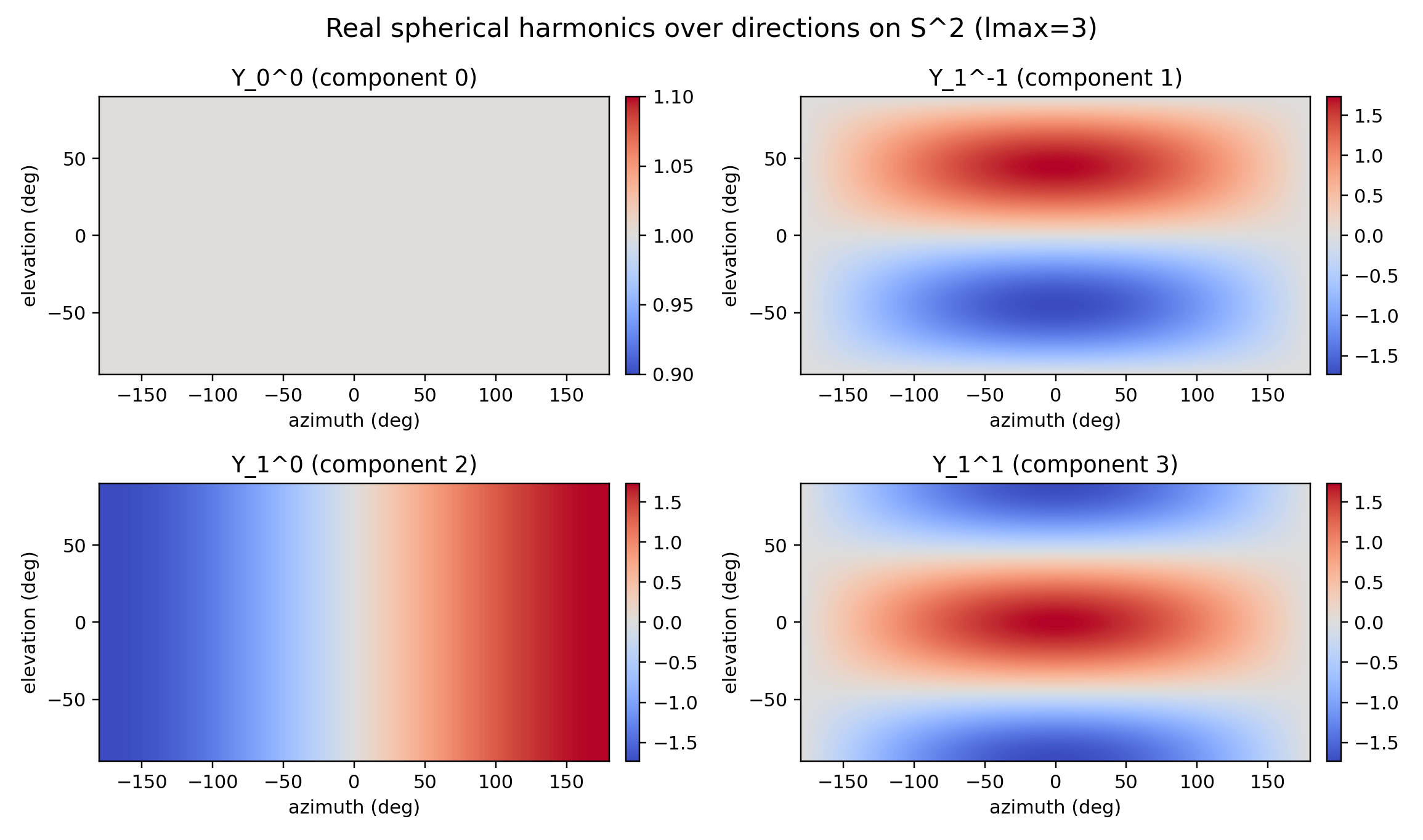 Real SH components over azimuth/elevation (lmax=2, component normalization).